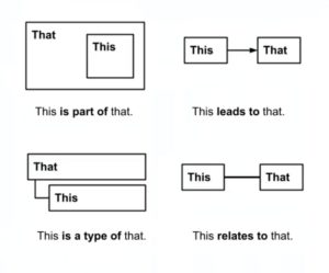 Diagram showing how relationships between objects can be shown in diagrams. Full text description available in the transcript